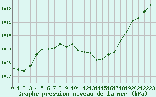 Courbe de la pression atmosphrique pour Meiningen