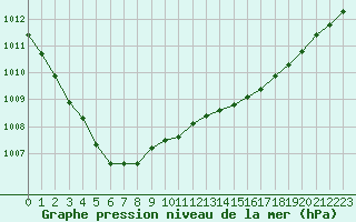 Courbe de la pression atmosphrique pour Dieppe (76)