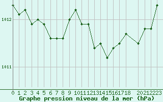 Courbe de la pression atmosphrique pour Angoulme - Brie Champniers (16)