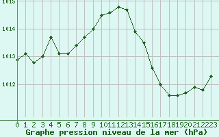 Courbe de la pression atmosphrique pour Chteaudun (28)