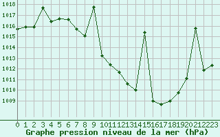 Courbe de la pression atmosphrique pour Saelices El Chico