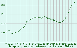 Courbe de la pression atmosphrique pour Alistro (2B)