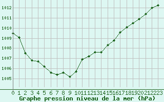 Courbe de la pression atmosphrique pour Solenzara - Base arienne (2B)