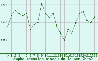 Courbe de la pression atmosphrique pour Dole-Tavaux (39)