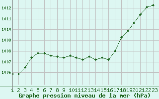 Courbe de la pression atmosphrique pour Payerne (Sw)