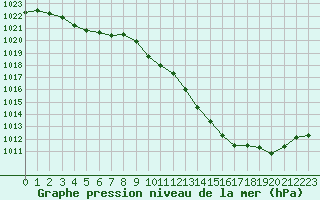 Courbe de la pression atmosphrique pour Tours (37)