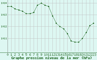 Courbe de la pression atmosphrique pour Montlimar (26)