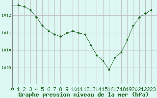 Courbe de la pression atmosphrique pour Aigrefeuille d