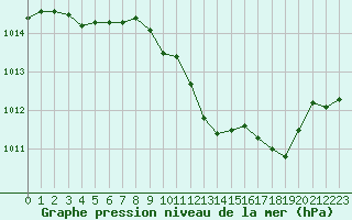 Courbe de la pression atmosphrique pour Millau - Soulobres (12)