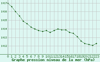 Courbe de la pression atmosphrique pour Besn (44)