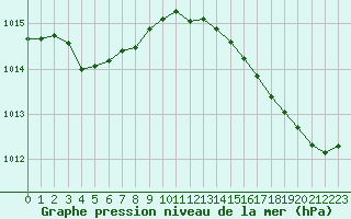 Courbe de la pression atmosphrique pour Cabestany (66)