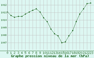 Courbe de la pression atmosphrique pour Koetschach / Mauthen