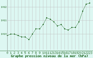 Courbe de la pression atmosphrique pour Ile Rousse (2B)