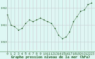 Courbe de la pression atmosphrique pour Chisineu Cris