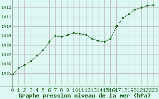 Courbe de la pression atmosphrique pour Coburg