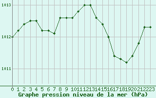 Courbe de la pression atmosphrique pour Cannes (06)