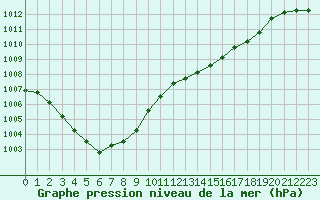 Courbe de la pression atmosphrique pour Neuville-de-Poitou (86)