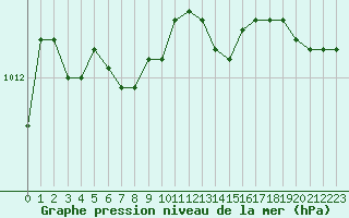 Courbe de la pression atmosphrique pour Strasbourg (67)