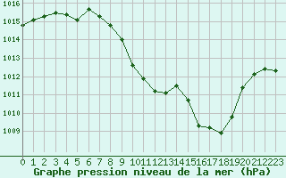 Courbe de la pression atmosphrique pour Flisa Ii