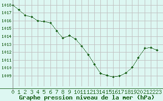 Courbe de la pression atmosphrique pour Thun