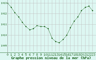 Courbe de la pression atmosphrique pour Saint-Jean-de-Vedas (34)