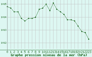 Courbe de la pression atmosphrique pour Voinmont (54)