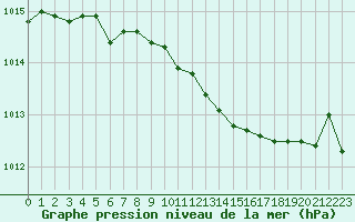 Courbe de la pression atmosphrique pour Bouveret