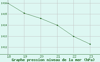 Courbe de la pression atmosphrique pour Bannalec (29)