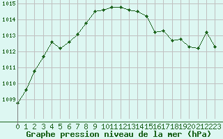 Courbe de la pression atmosphrique pour Chivres (Be)
