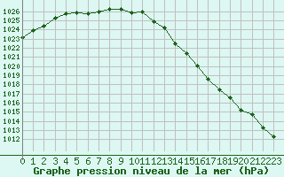 Courbe de la pression atmosphrique pour Bruxelles (Be)