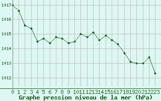 Courbe de la pression atmosphrique pour Tarbes (65)