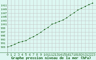 Courbe de la pression atmosphrique pour Saclas (91)