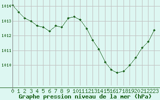 Courbe de la pression atmosphrique pour Muret (31)