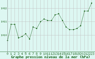 Courbe de la pression atmosphrique pour Chlons-en-Champagne (51)