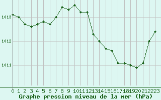 Courbe de la pression atmosphrique pour Pertuis - Le Farigoulier (84)