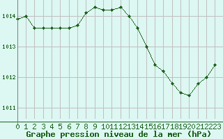 Courbe de la pression atmosphrique pour La Beaume (05)