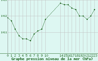 Courbe de la pression atmosphrique pour Le Talut - Belle-Ile (56)