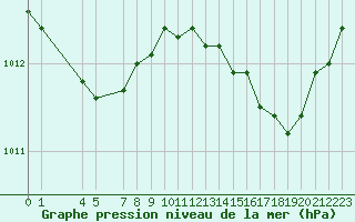 Courbe de la pression atmosphrique pour Recoules de Fumas (48)