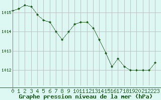 Courbe de la pression atmosphrique pour Cavalaire-sur-Mer (83)