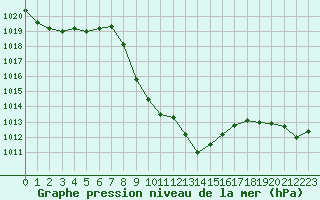 Courbe de la pression atmosphrique pour Kempten