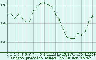 Courbe de la pression atmosphrique pour Besse-sur-Issole (83)