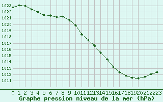 Courbe de la pression atmosphrique pour Blois (41)