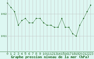 Courbe de la pression atmosphrique pour Herhet (Be)