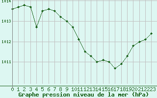 Courbe de la pression atmosphrique pour Lahr (All)