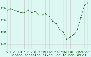 Courbe de la pression atmosphrique pour Mcon (71)