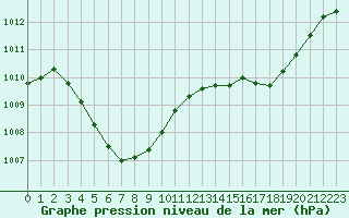 Courbe de la pression atmosphrique pour Herhet (Be)