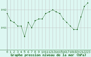 Courbe de la pression atmosphrique pour Ile du Levant (83)