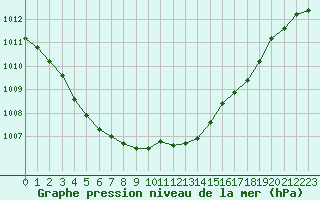 Courbe de la pression atmosphrique pour Werwik (Be)