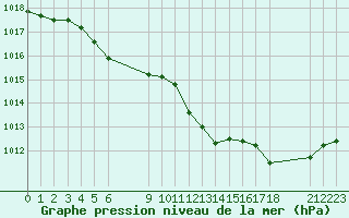 Courbe de la pression atmosphrique pour Remich (Lu)