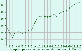 Courbe de la pression atmosphrique pour Ile Rousse (2B)